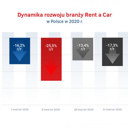 Dynamika rozwoju Rent a Car w Polsce w 2020.png